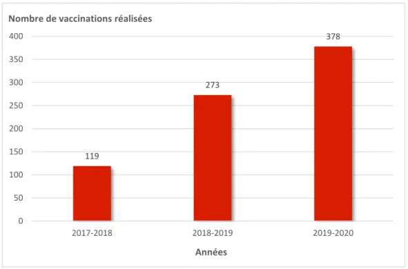 Figure n°6 : Nombre de vaccinations réalisées en fonction de l'année 