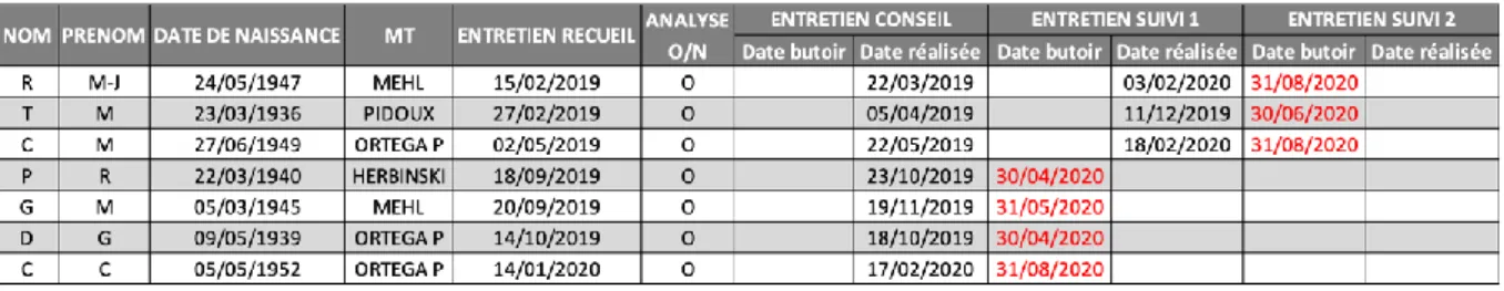 Tableau I : État d’avancement des BPM 