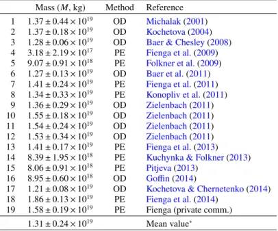 Table A.2. Mass estimates of (6) Hebe gathered from the literature. OD: orbital deflection, PE: planetary ephemeris.