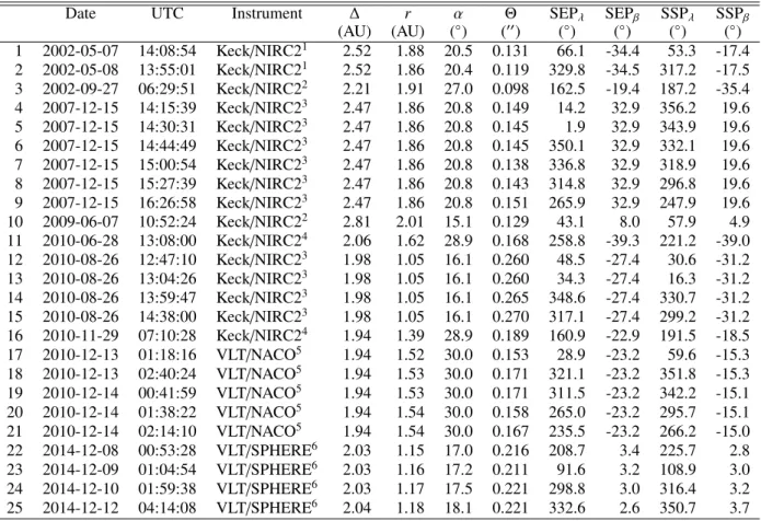 Table 1. Date, mid-observing time (UTC), heliocentric distance (∆) and range to observer (r), phase angle (α), apparent size (Θ), longitude (λ) and latitude (β) of the subsolar and subobserver points (SSP, SEP)