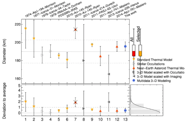 Fig. A.1. Diameter estimates of (6) Hebe gathered from the literature.