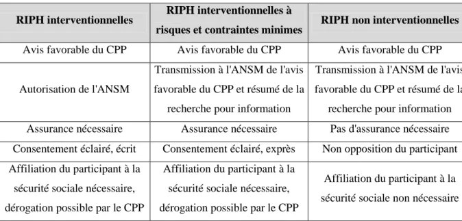 Tableau 1 : Les différentes catégories de RIPH et leurs particularités 