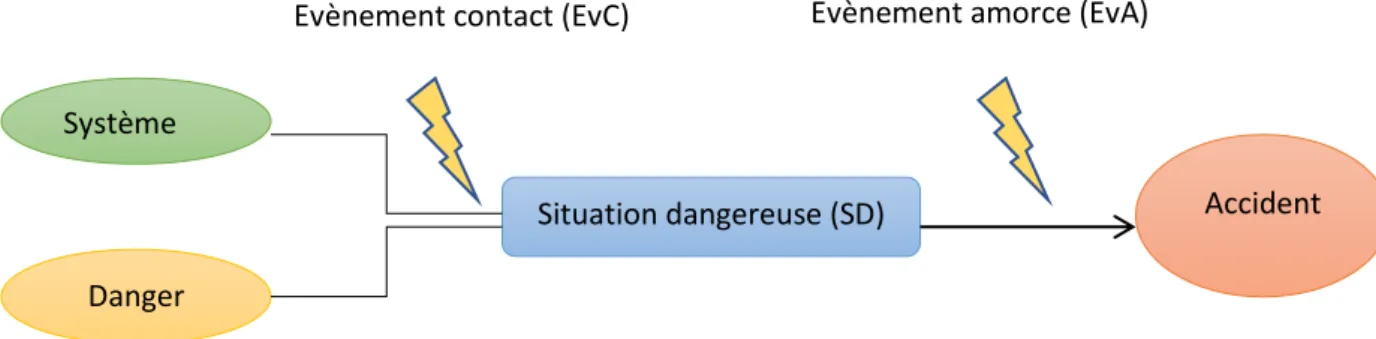 Figure 4 : Arborescence d’un scénario d’accident 