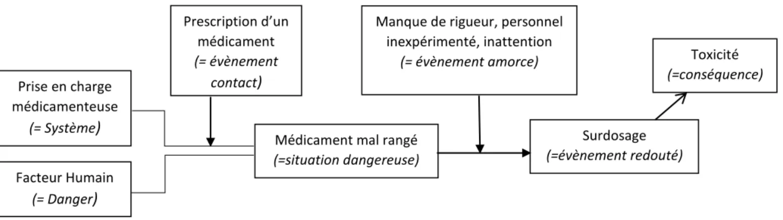 Figure 5 : Organisation générale de la gestion des risques 18