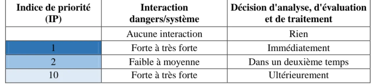 Tableau 7 : Echelle des interactions dangers/système  