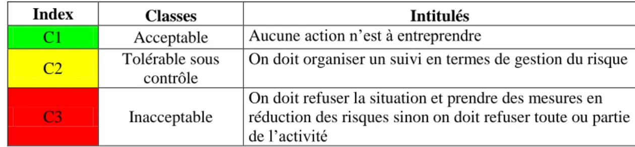 Tableau 10 : échelle de criticité générique 