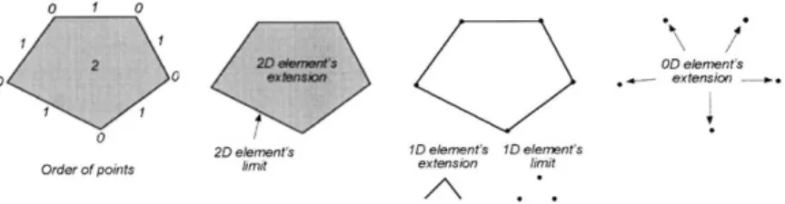 Fig. 2 illustrates the dimensional elements of a polygon as the order of all the points in the polygon is speciﬁed