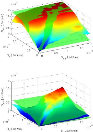 Figure 3  – Comparison between 2D (green) and 3D (colour)  stochastic  model  surfaces  of  the  5 th   (bottom)  and  95 th   (top)  percentile predictions of future SI n+1 