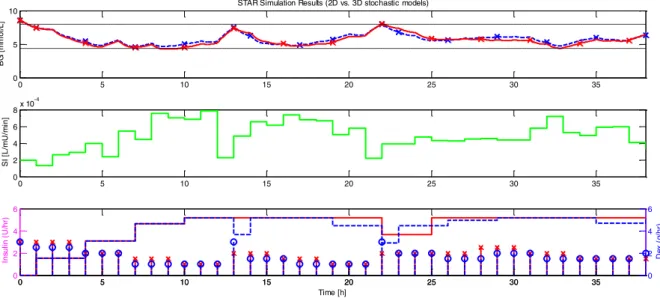 Figure 4 – Simulation results comparison using the 2D (blue) and 3D (red) stochastic models for the same patient