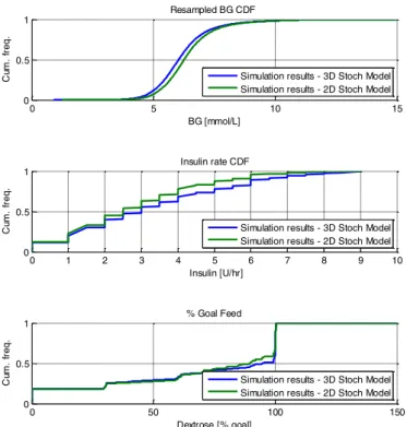 Figure 5 – Cohort resampled BG, insulin rate, and %GF CDFs  comparison between simulations