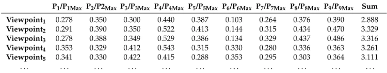 Table 2 shows an example of outputs provided by VMA. For each viewpoint, the algorithm computes and stores the ratio of visible pixels per object, i.e., the number of pixels seen from this point of view divided by the maximum number of visible pixels (cons