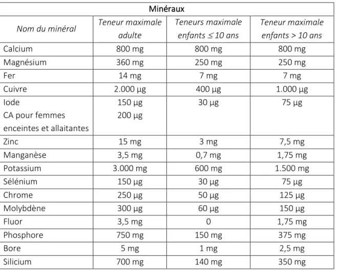 Tableau IV. Teneurs maximales révisées des minéraux dans les compléments alimentaires d’après la  DGCCRF (15) 