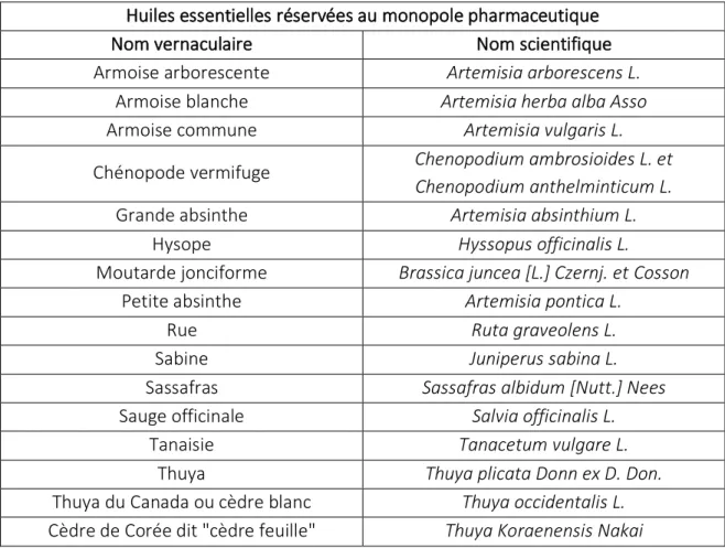 Tableau VII. Huiles essentielles réservées au monopole pharmaceutique d’après l’article D4211-13  du code de la santé publique (26) 