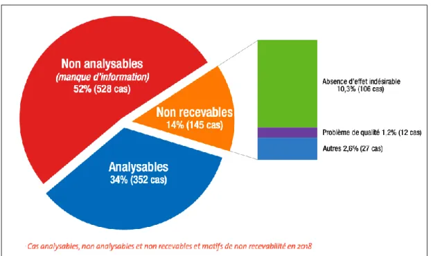 Figure 8. Proportion de cas analysables, non analysables et non recevables en 2018 d’après le bilan  de l’ANSES (81) 