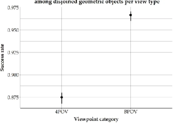 Figure 4: Exact binomial test. Success rate of visual 3D  topological relation identification among disjoined   geometric objects per view type