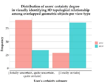 Figure  7:  Distribution  of  users’  certainty  degree  in  visually  identifying visual 3D topological relationship among overlapped 