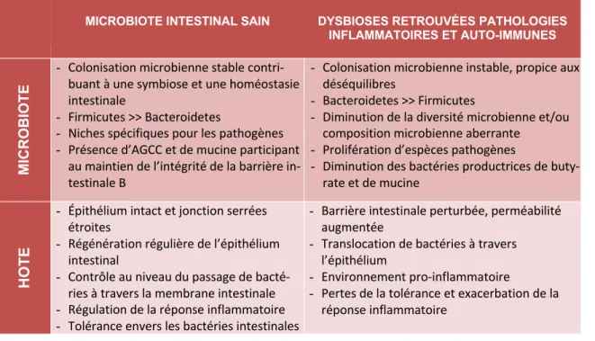 Table 2 : Principaux paramètres des dysbioses et leurs conséquences 