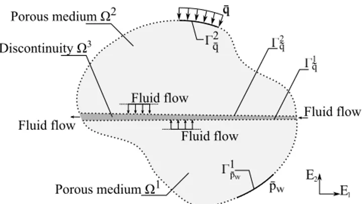 Figure 8: Definition of the flow problem (cross section of the 3D case in the (E 1 , E 2 ) plane), porous medium, discontinuity and boundaries.