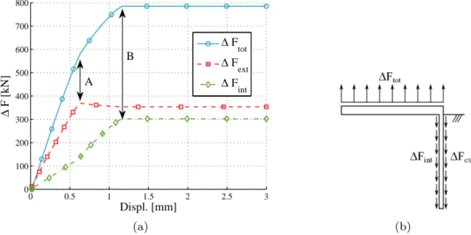 Figure 13: Drained pull simulation of the suction caisson: ∆F tot variation of total vertical load, ∆F ext integral of shear mobilised outside the caisson, ∆F int integral of shear mobilised inside the caisson.
