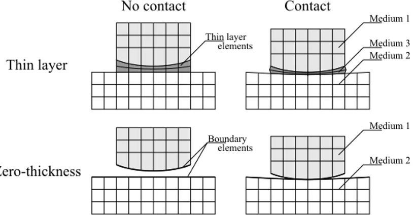 Figure 1: Comparison between thin layer and zero-thickness approaches in case of Hertzian contact.