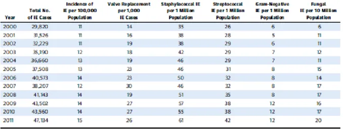 Tableau 1 : Epidémiologie des EI aux Etats-Unis entre 2000 et 2011 