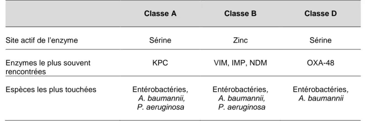 Tableau 1 : Caractéristiques structurales des carbapénèmases   selon la classification de Ambler [1]