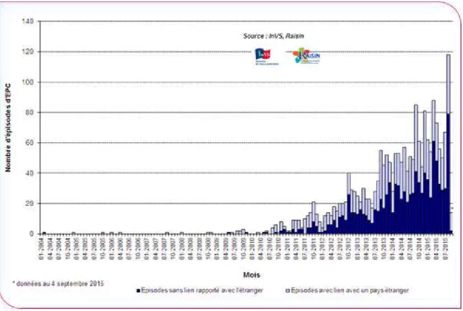 Figure 8: Nombre d’épisodes impliquant des EPC en France signalés à l’InVS entre   janvier 2004 et le 04 septembre 2015 (n = 2026) [56]