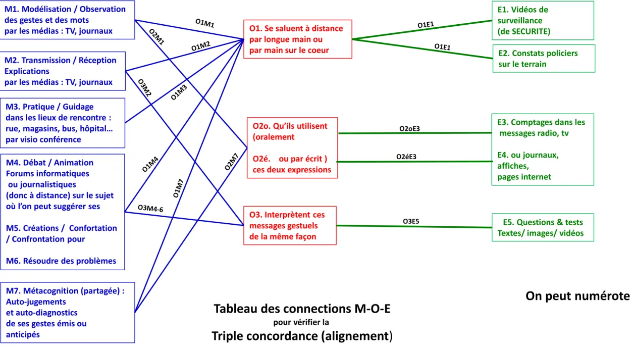 Tableau des connections M-O-E