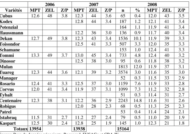 Tableau  4  –  Qualité  des  principales  variétés  de  froment  (2006,  2007  et  2008)  (variétés  classées par ordre de Z/P décroissant pour 2008)