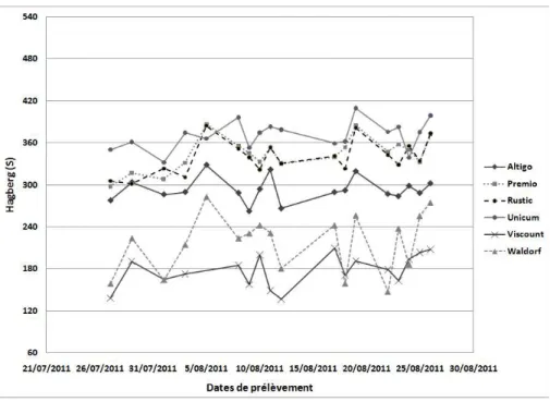 Figure  2  –  2011 :  évolution  du  nombre  de  chute  de  Hagberg,  6  variétés  essai  CRAW  semé  vers le 15/10