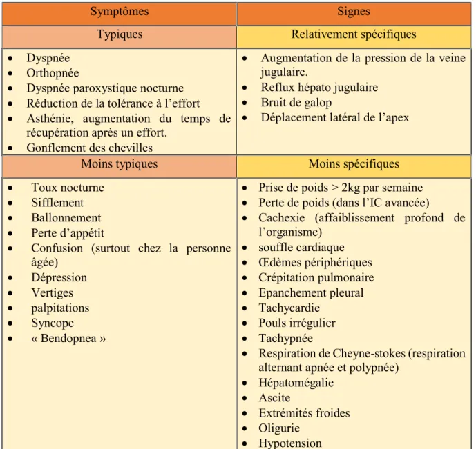 Tableau 2: Signes et symptômes de l’IC(14). 