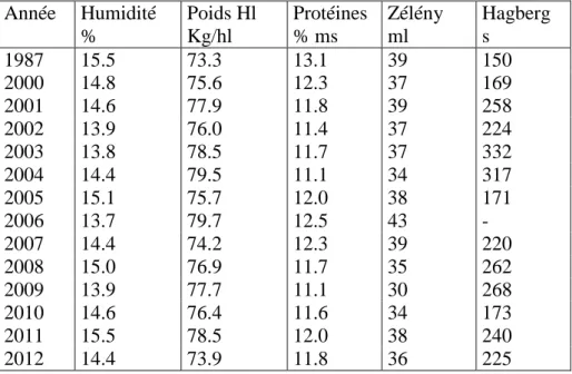 Tableau 3 – Qualité moyenne des froments récoltés (Situation au 31/08/2012). 