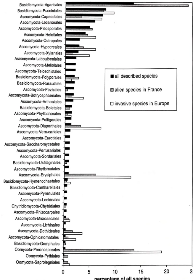 Figure 7 Répartition des espèces de champignons des principaux ordres