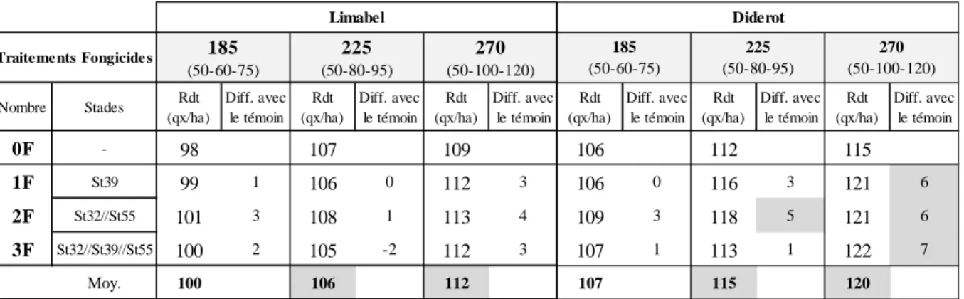 Tableau 4.5 – Rendements phytotechniques (qx/ha) pour les variétés Limabel et Diderot testés dans l’essai 