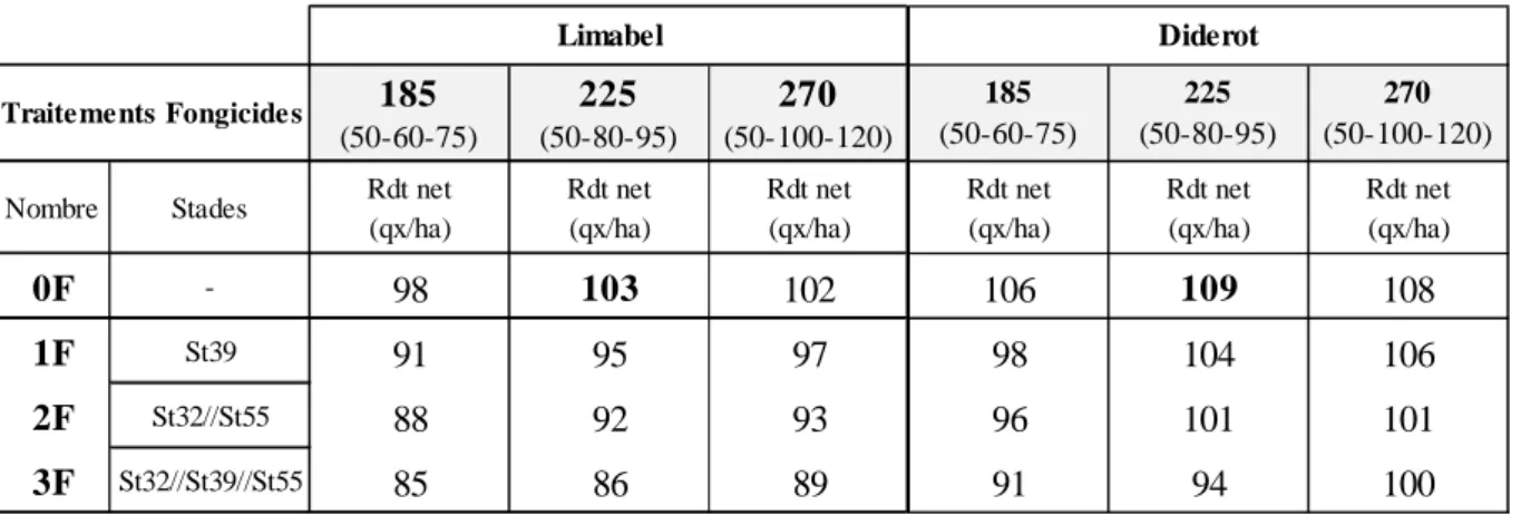 Tableau 4.6 – Rendements économiques (qx/ha) des variétés Limabel et Diderot. 