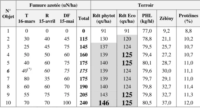 Tableau  4.7  –  Rendements  phytotechniques  et  économiques  (qx/ha),  poids  à  l’hectolitre  PHL  (kg/hl),  indice de  Zélény et taux de protéines (%) observés dans l’essai « fumure azotée » à Ath 2015 –  Variété Terroir, précédent betteraves