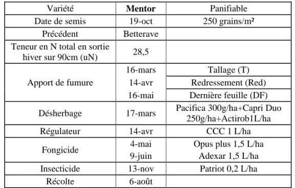 Tableau 4.2 – Conduite culturale de l’essai « fumure azotée » 2015 à Lonzée. 