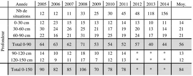 Tableau 4.8 – Comparaison pour les 10 dernières années des réserves en azote minéral du profil du sol (kg  N/ha) –CRA-W, Services provinciaux (Ath et Tinlot) et Grenera de GxABT