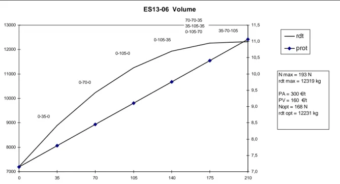 Figure 4.5 – Réponses des rendements et des protéines à la fumure azotée de la variété Volume en 2013 -  ES13-06 à Lonzée – Gx-ABT