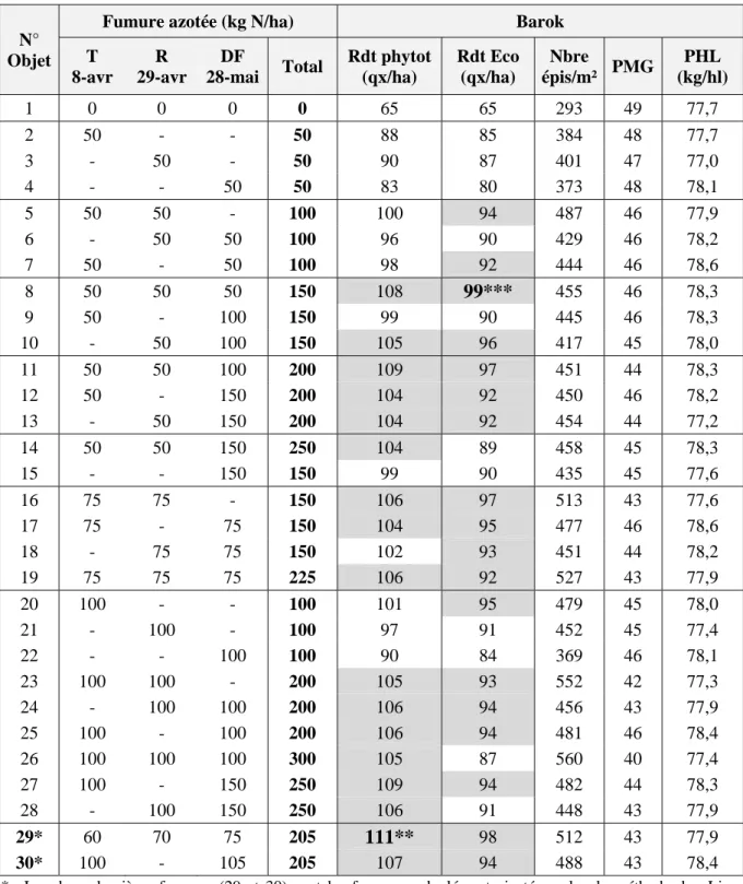 Tableau 4.4 – Rendements phytotechniques et économiques (qx/ha), nombre d’épis/m², poids de 1 000  grains (en g) et poids de l’hectolitre observés dans l’essai « fumure azotée » de Gembloux 2013 –  Variété Barok, précédent froment