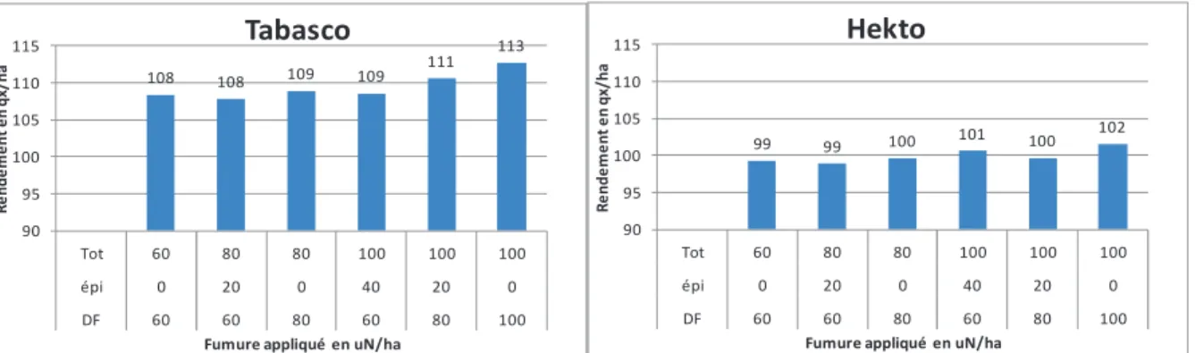 Figure 4.9 (à gauche) – Rendement exprimé en qx/ha pour différentes modalités d’apport de  l’azote  au  stade  dernière  feuille  avec  ou  sans  apport  au  stade  épiaison