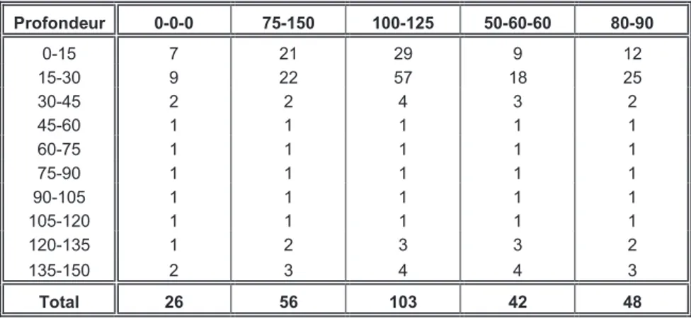 Tableau 4.4 – Reliquats en azote minéral (kg/ha) dans le profil (25 août 11) pour différentes  modalités de fumures dans l’essai sur la variété Istabraq 2011