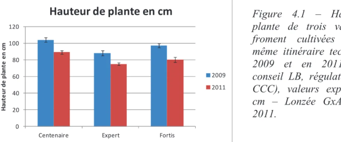 Figure  4.1  –  Hauteur  de  plante  de  trois  variétés  de  froment  cultivées  selon  le  même  itinéraire  technique  en  2009  et  en  2011  (fumure  conseil  LB,  régulateur  1L  de  CCC),  valeurs  exprimées  en  cm  –  Lonzée  GxABT   2009-2011
