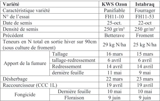 Tableau  4.1  –  Caractéristiques  des  deux  essais  de  réponse  à  la  fumure  azotée  –  GxABT  –  Lonzée et les Isnes 2011
