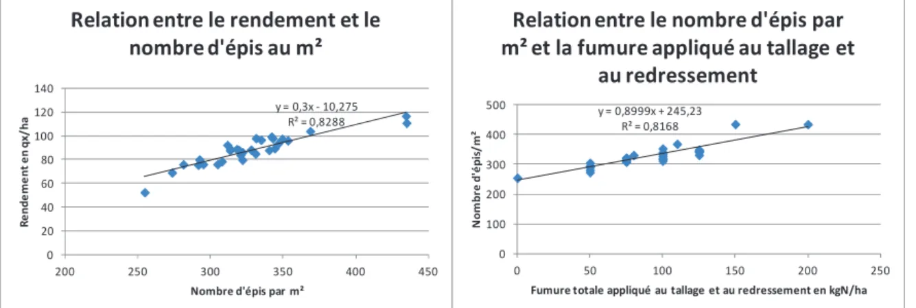 Figure 4.6 (à gauche) – Relation entre le rendement exprimé en qx/ha et le nombre d’épis par  m² observé au niveau de chaque modalité de l’essai fumure sur la variété KWS  Ozon – Lonzée GxABT 2011