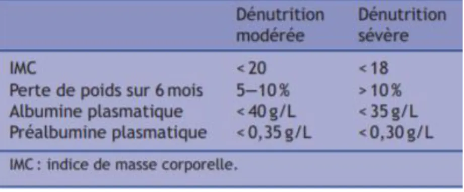 Tableau 8 : critères de dénutrition modérée et sévère (31). 