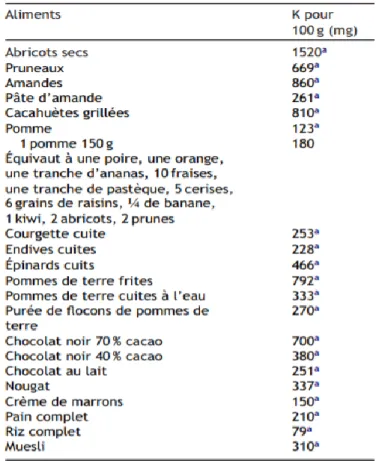 Tableau 9 : liste des aliments riches en potassium (K) (31). 