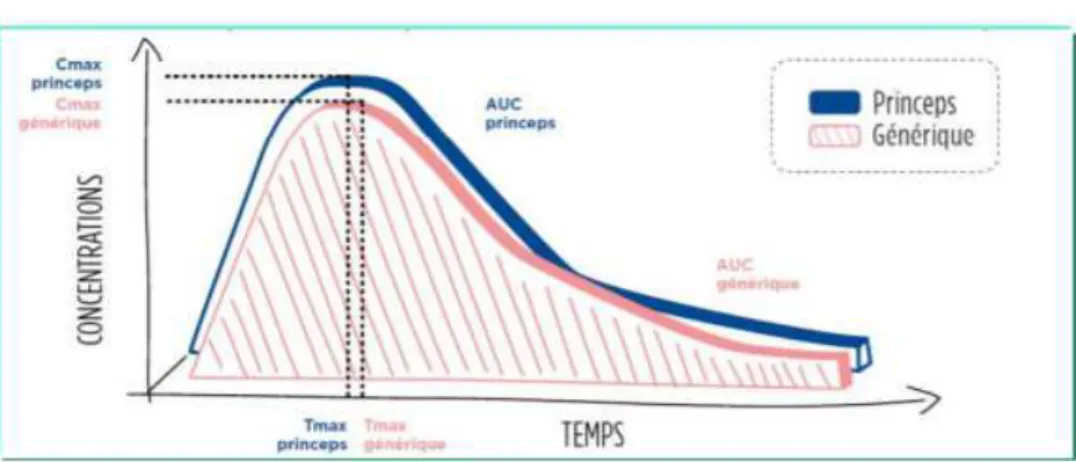 Figure n°9 : Mesure de la bioéquivalence : comparaison de 2 paramètres  pharmacocinétiques