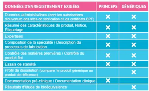 Figure n°11 : Les données nécessaires au dossier d'AMM : médicament princeps versus  générique 