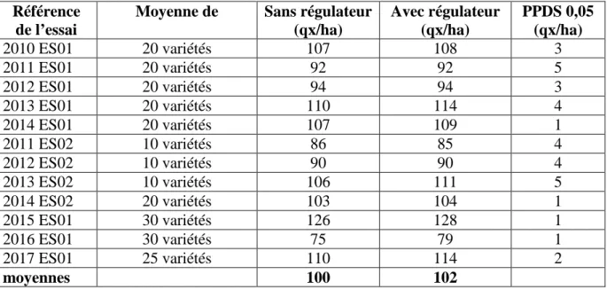 Tableau  4.5  –  Moyennes  des  rendements  (qx/ha)  des  objets  avec  ou  sans  régulateurs  dans  les  essais  en  2017, 2016, 2015, 2014, 2013, 2012, 2011 et 2010 et leur PPDS 05 (qx/ha) - GxABT